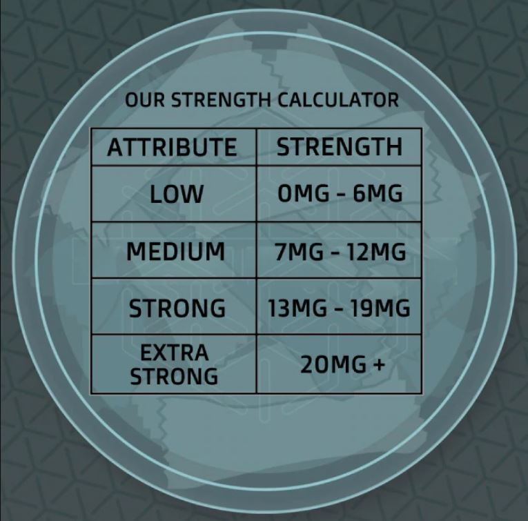 Confused about Nicotine Pouches strengths?...